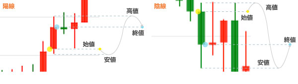 陽線と陰線