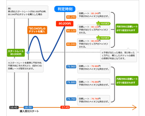 円高か円安かを選ぶだけ